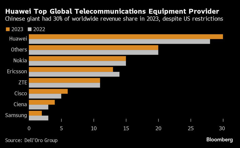 Huawei Top Global Telecommunications Equipment Provider | Chinese giant had 30% of worldwide revenue share in 2023, despite US restrictions