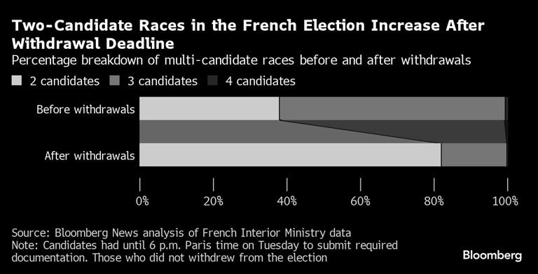ルペン氏極右政党阻止へ与党と左派が結束、214選挙区で候補一本化