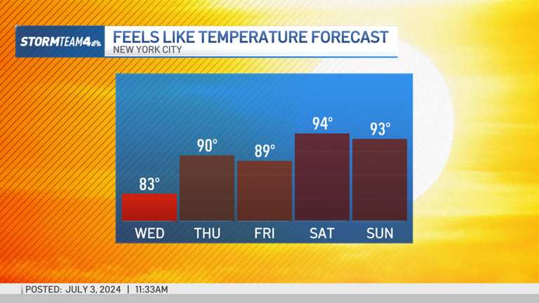 July 4 weather: Thunderstorms possible at fireworks time after heat ...