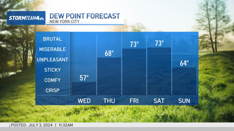 July 4 weather: Thunderstorms possible at fireworks time after heat ...