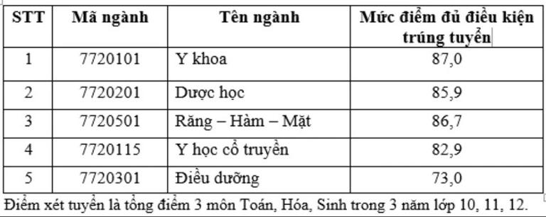 Trường ĐH Khoa học Sức khỏe TPHCM lần đầu công bố điểm chuẩn