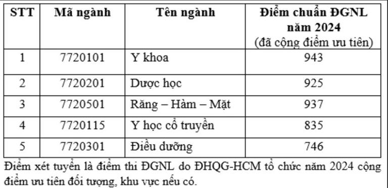 Trường ĐH Khoa học Sức khỏe TPHCM lần đầu công bố điểm chuẩn