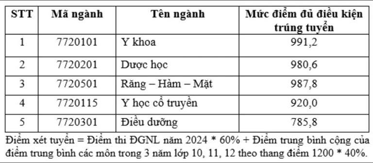 Trường ĐH Khoa học Sức khỏe TPHCM lần đầu công bố điểm chuẩn