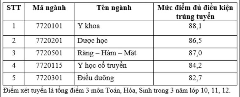 Điểm chuẩn các phương thức xét tuyển sớm của Trường ĐH Khoa học Sức khỏe TPHCM