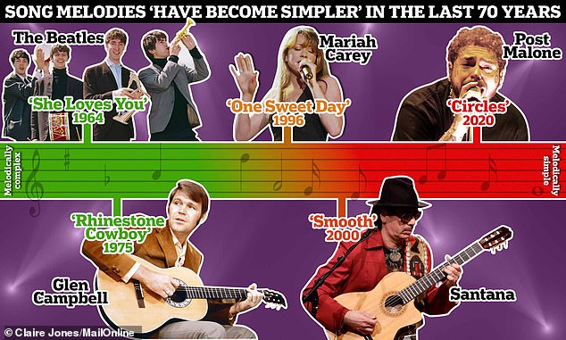 Song Melodies Have Gotten Simpler Over 70 Years, Study Reveals Song Melodies Have Gotten Simpler Over 70 Years, Study Reveals