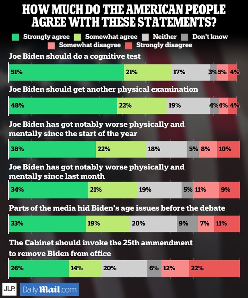 Biden Must Take A Cognitive Test, Majority Of Voters Say In Poll