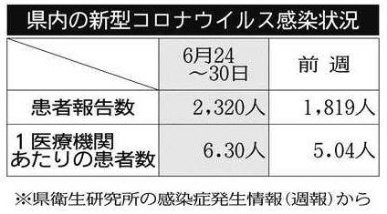 ＜新型コロナ＞神奈川県で新規感染者2320人　5週連続で増加　6月24～30日