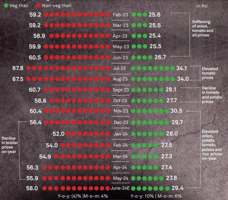Rice roti rate in June: High tomato, onion and potato prices push veg thali price by 10%, price for non-veg thali falls 4%