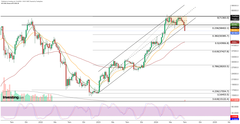 Bitcoin Weekly Chart