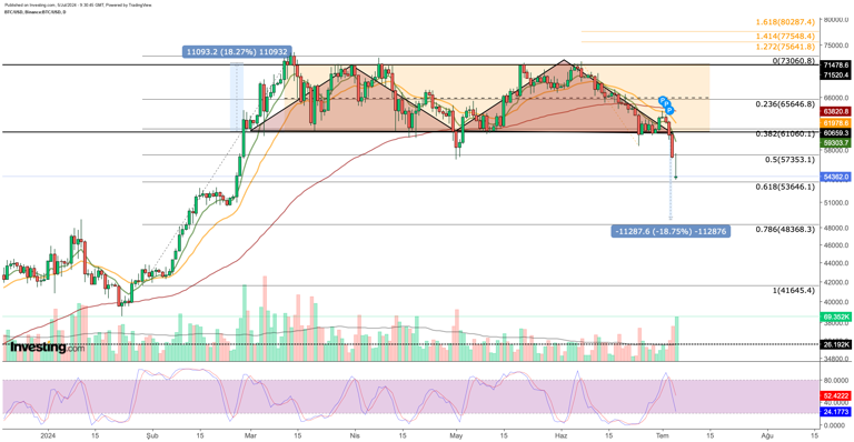 Bitcoin Price Chart