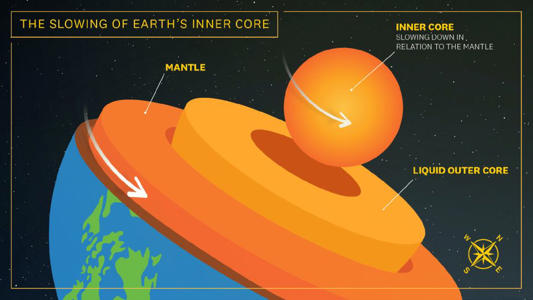 Earth’s core has slowed so much it’s moving backward, scientists confirm. Here’s what it could mean<br><br>