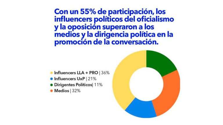 Quienes influyeron en la conversación en las redes