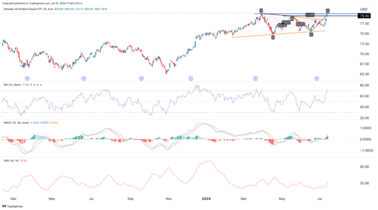 ETF chart of the week: SCHD stock soars to a record high