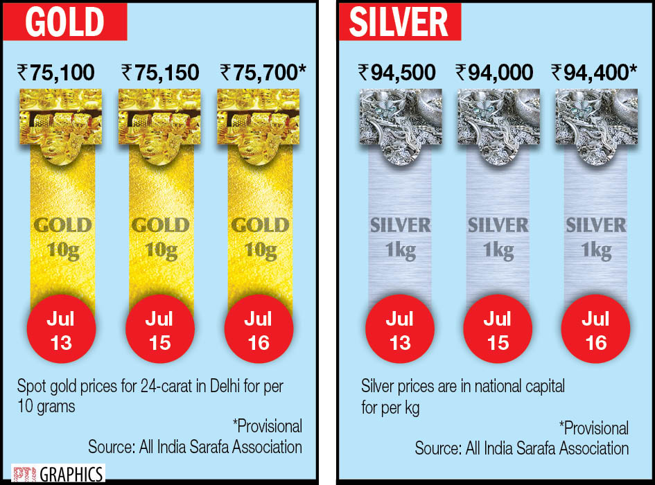 Gold Price Rallies For Fifth Straight Session To End Rs 550 Higher At ...