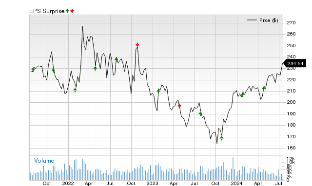 Will L3Harris (LHX) beat estimates again in its next earnings report?