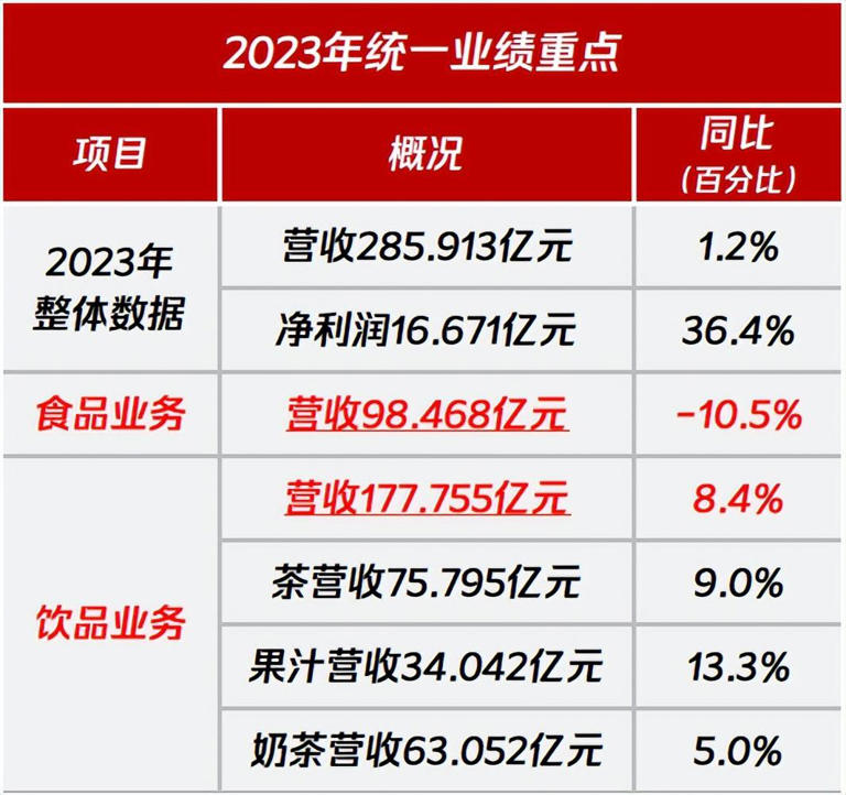 老坛酸菜风波之后，统一方便面再陷舆论漩涡