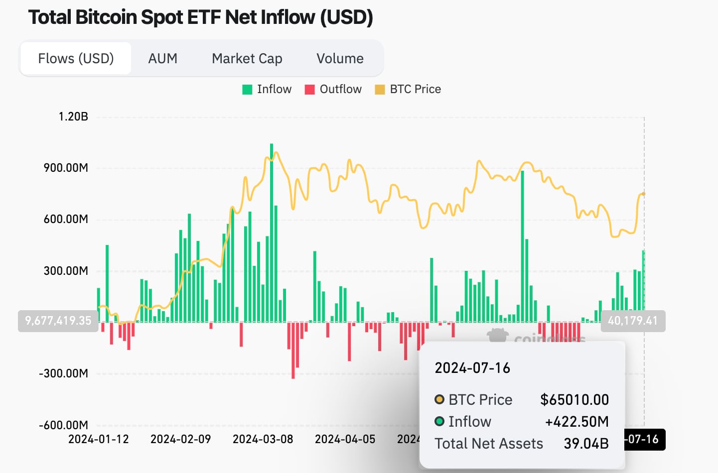 Bitcoin ETF Inflows Hit Six-Week High Of $422.5M