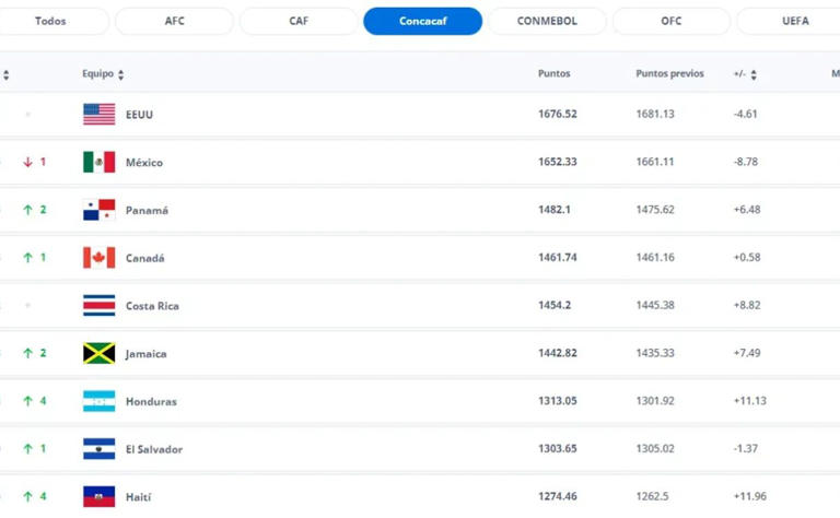 Última actualización del Ranking FIFA