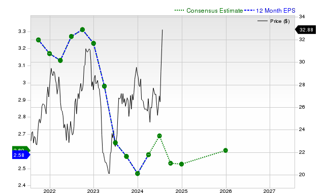 Why South Plains Financial (SPFI) Might be Well Poised for a Surge