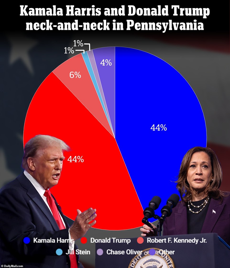 Trump V. Harris: Swing State Poll Shows Candidate Barely Pulling Ahead