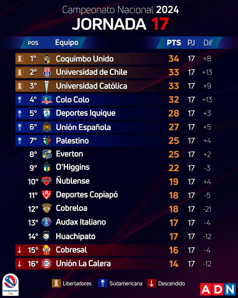 Así quedó la tabla de posiciones del Campeonato Nacional tras la fecha 17 | ADN