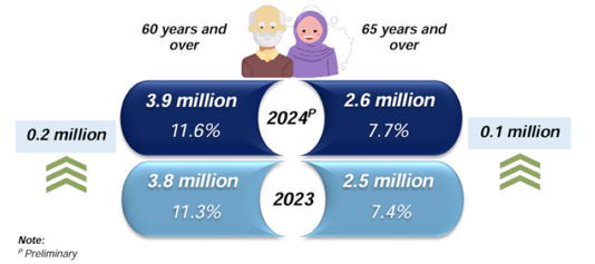 Out of the 34.1 million people Malaysia, 2.6 million people in Malaysia are 65 years old and above, making up 7.7 per cent of the population, according to the Department of Statistics Malaysia (DOSM) in its Current Population Estimates 2024 released today. — Graphics from DOSM