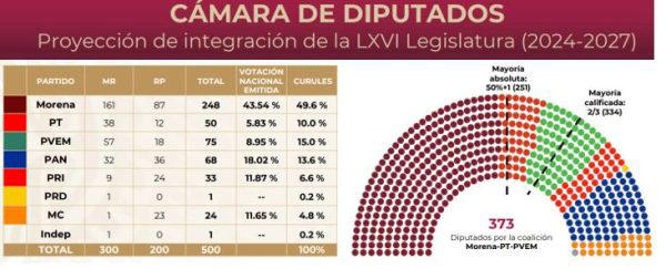 Previsión de Gobernación, considerando las 300 diputaciones de Mayoría Relativa y el reparto de las 200 diputaciones de Representación Proporcional.