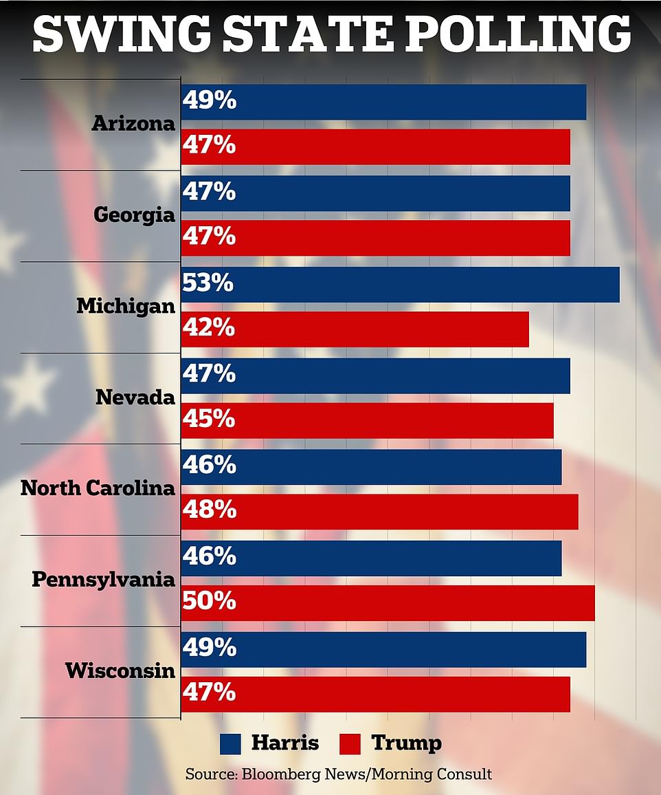 Poll: Harris Takes Big Lead Over Trump In Four Battleground States