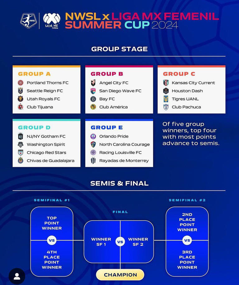 Summer Cup: Calendario, fechas, grupos y horarios Liga MX Femenil