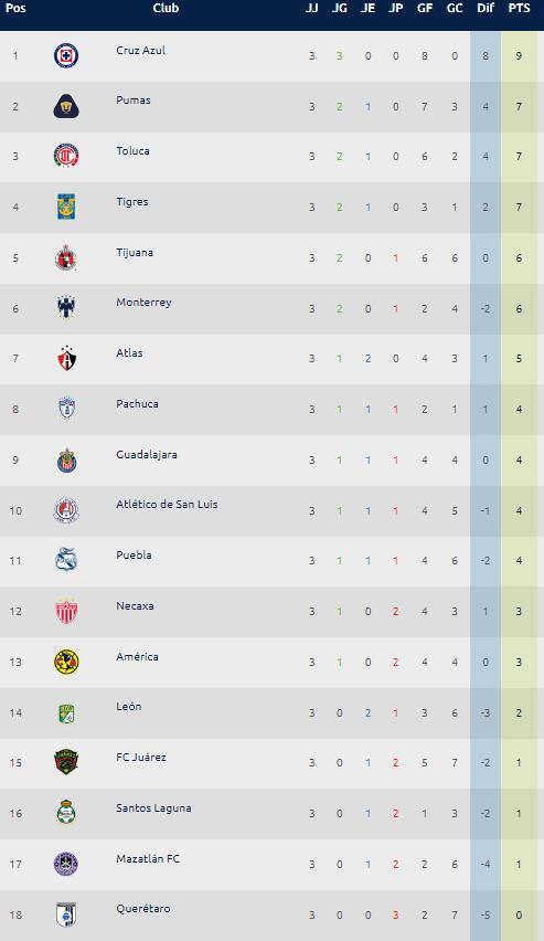 Liga MX: Así marcha la tabla general tras finalizar la Jornada 3 del Apertura 2024