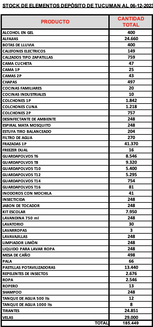 El stock de productos de Tafi Viejo a Diciembre de 2023: 41.730 frazadas en stock.