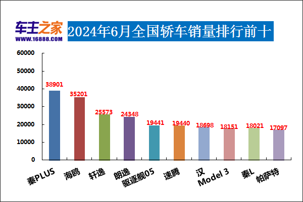 2024年6月汽车销量排行榜 问界M7M9齐上榜