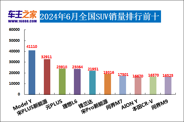 2024年6月汽车销量排行榜 问界M7M9齐上榜