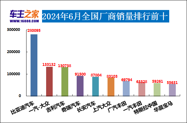 2024年6月汽车销量排行榜 问界M7M9齐上榜