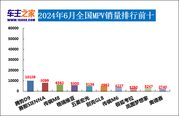 2024年6月汽车销量排行榜 问界M7M9齐上榜