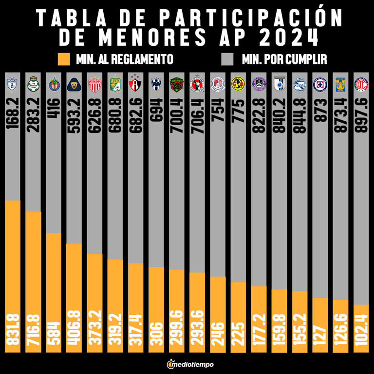 Liga MX: Minutos acumulados por equipos regla de menores Apertura 2024 tabla actualizada