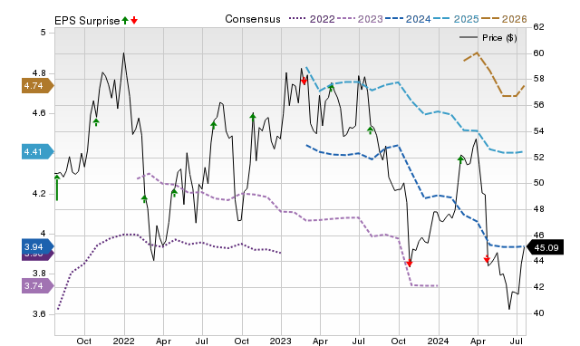 Wall Street Analysts See A 34.02% Upside In LKQ (LKQ): Can The Stock ...