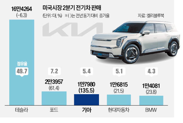 아우가 형님 제쳤다…EV9, 美서 불티나자 3위 등극한 기아