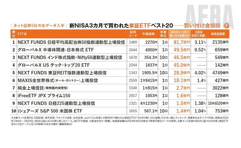 etf ベスト