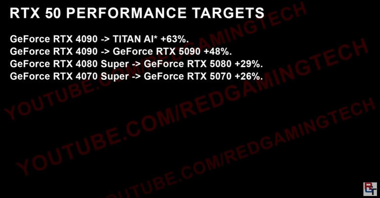 英伟达 TITAN AI“怪兽”显卡曝光，性能比 RTX 4090 快 63%