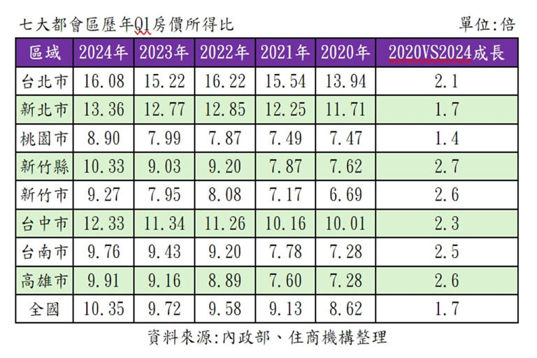 科技旋風席捲房市，使得園區縣市的房價持續上漲。（圖：住商機構提供）