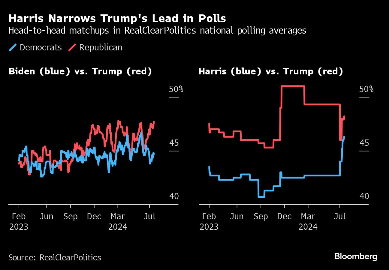 What Initial Polling Data Show About The Trump-Harris Matchup