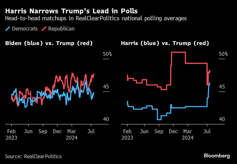 Harris Narrows Trump's Lead in Polls | Head-to-head matchups in RealClearPolitics national polling averages