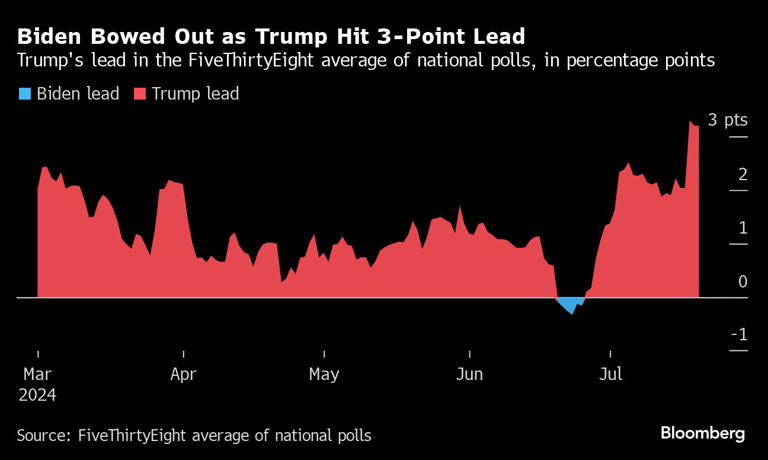 Biden Bowed Out as Trump Hit 3-Point Lead | Trump's lead in the FiveThirtyEight average of national polls, in percentage points