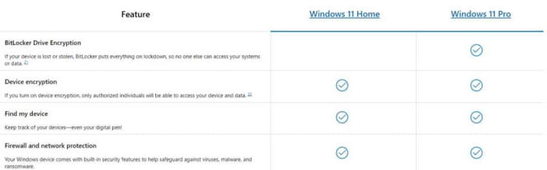 Microsoft always emphasizes that BitLocker is reserved for Windows Pro. However, the Home versions also offer data encryption, just with a slightly different name: “Device encryption.”