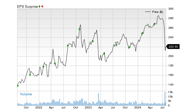 Will LPL Financial (LPLA) Beat Estimates Again in Its Next Earnings Report?