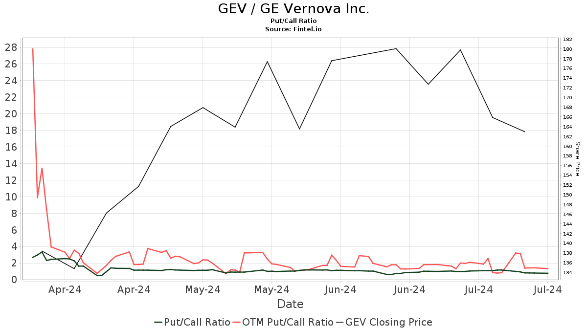 GE Vernova (GEV) price target increased by 31.44% to 1,190.52