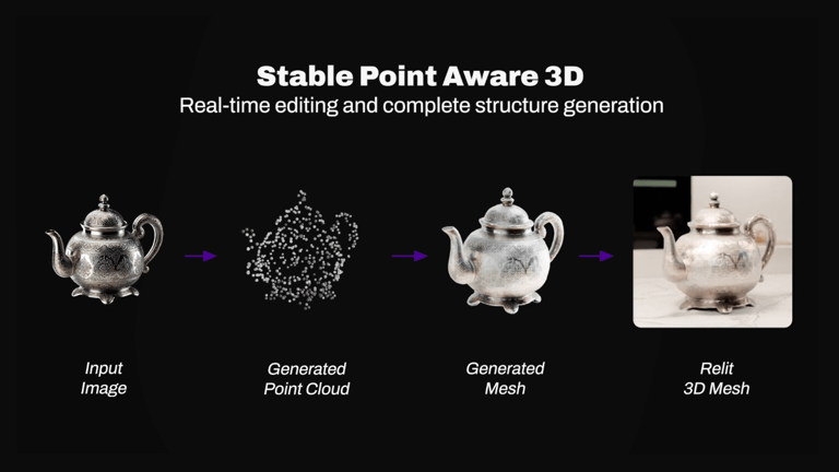 Stability AI、「Stable Point Aware 3D」を発表