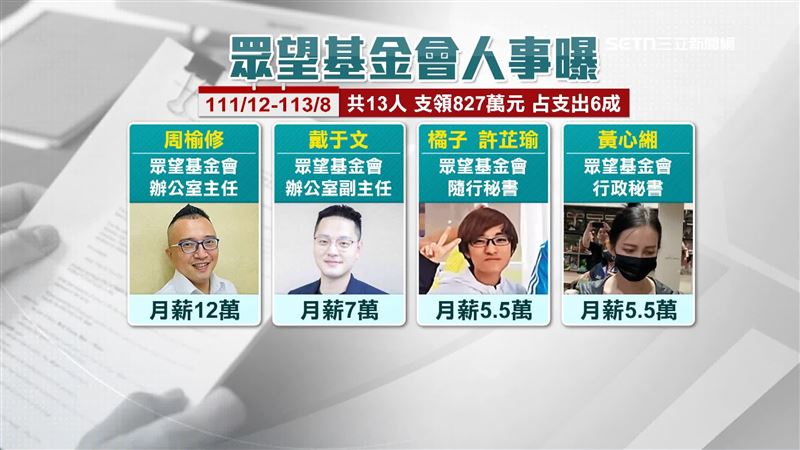 柯文哲涉挪眾望基金會827萬捐款付薪 橘子月領僅5萬5千