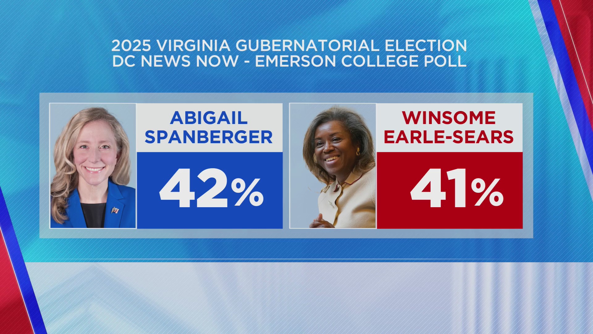 Virginia Governor Race Tight Spanberger Leads Earle Sears By 1 DC